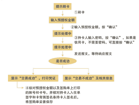 预授权交易流程