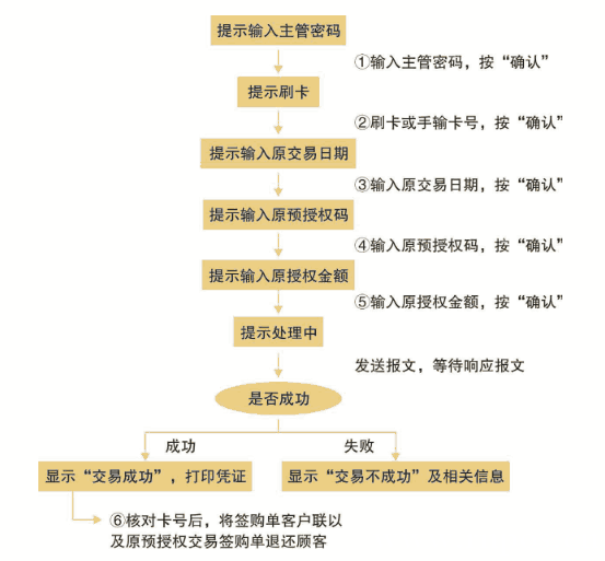 预授权撤销交易流程