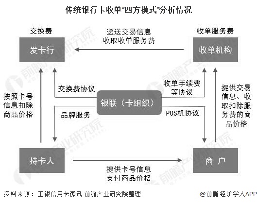 瑞银信pos机商户查询 2020年中国银行卡收单行业市场现状及竞争格局分析 收单交易规模已突破百万亿