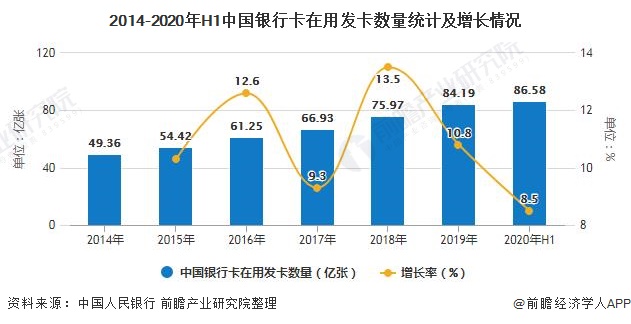 2014-2020年H1中国***在用发卡数量统计及增长情况