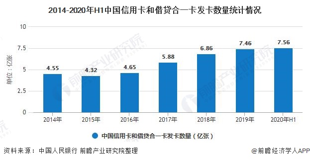 2014-2020年H1中国***和借贷合一卡发卡数量统计情况