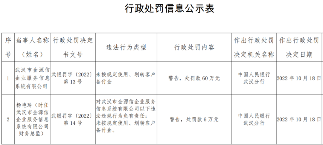 武汉瑞银信pos 未按规定使用、划转客户备付金！这家持牌公司被罚